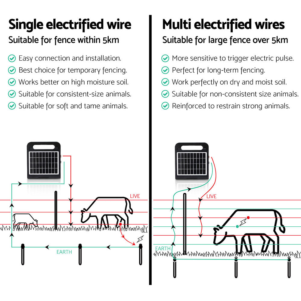 Fence & Gate Accessories: Giantz 5km Electric Fence Energiser Solar Energizer Charger Farm Animal 0.15J