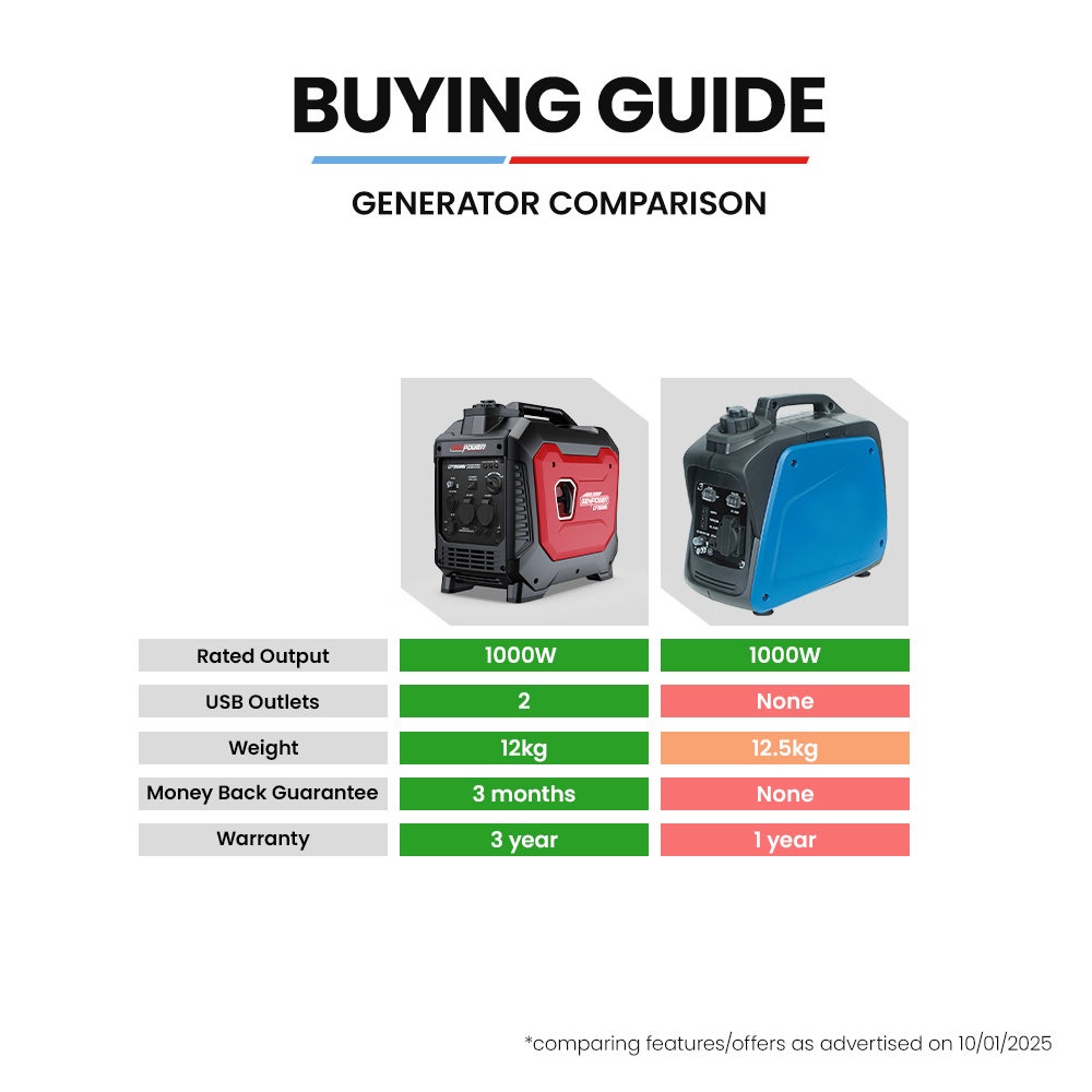 Batteries & Generators: GENPOWER 1.2kW Peak 1.0kW Inverter Generator, Portable Lightweight Camping