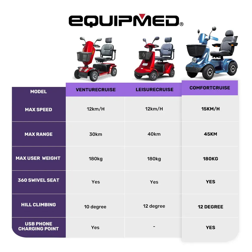 EQUIPMED ComfortCruise Large Mobility Scooter, 15km/h Top Speed, Up to 45km Range, Strong Climbing, 180kg Capacity, Blue