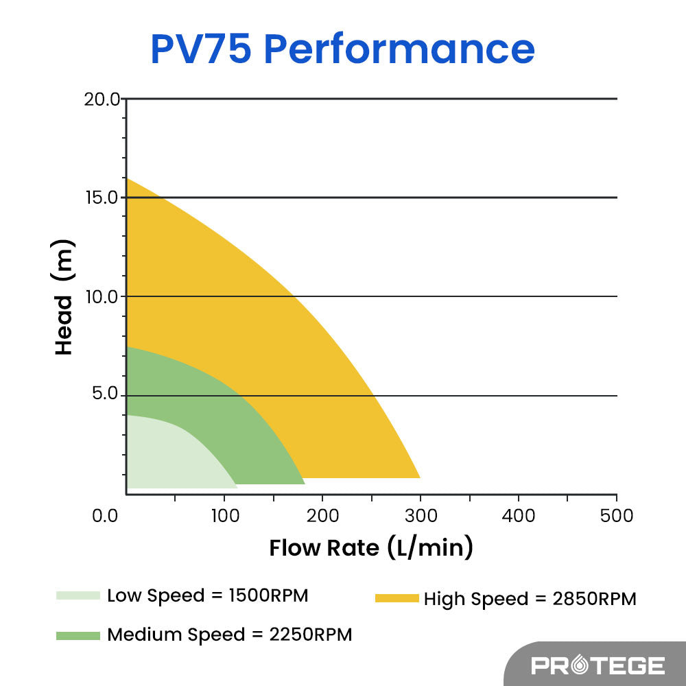 Pool Pumps: PROTEGE Variable Speed Pump, 1.0HP, 3 Speeds, Quiet, Economical, for Swimming Pool and Spa