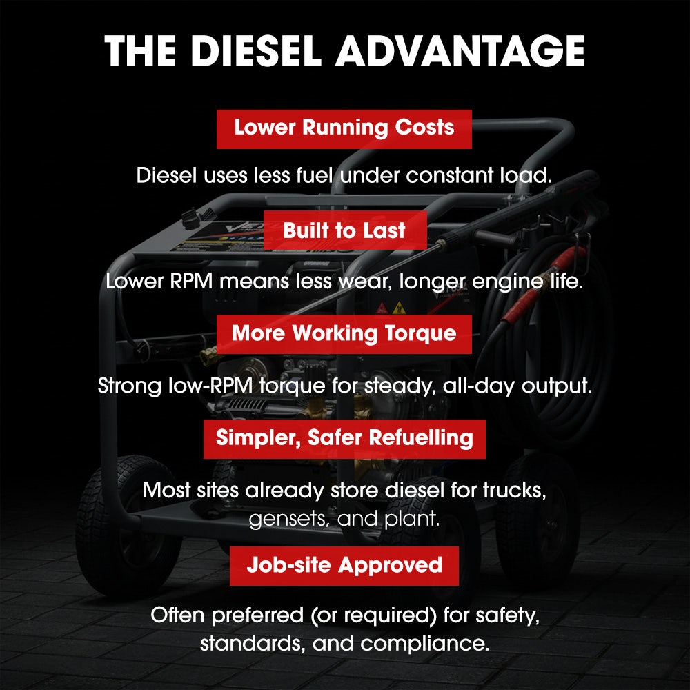 Outdoor Power Equipment: JET-USA Commercial Diesel High-Pressure Washer Cleaner, Electric Start 10hp 418cc, 15m Steel Braided Hose, Adjustable Triplex Pump - DX800