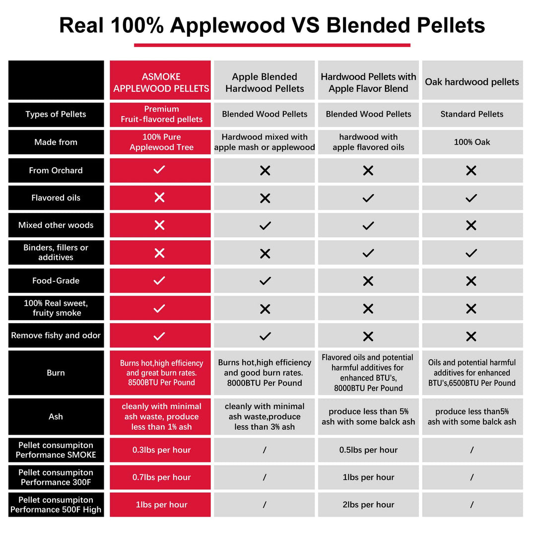 BBQs & Accessories: ASMOKE 20lbs Premium Apple Wood Pellets for Smoker & Grill  Natural Sweet Fruit Flavour BBQ Fuel for Chicken, Pork & Pizza Ovens