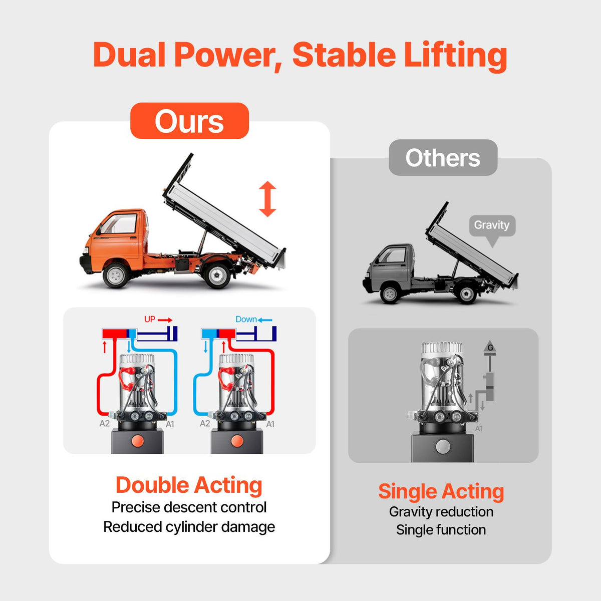 3 L Hydraulic Power Unit, Double Acting Dump Trailer Pump, 22 MPa Max Relief Pressure & 3.4 L/min Flow Rate, DC 12V Hydraulic Pump with Metal Reservoir for Dump Trailer Car Lifting