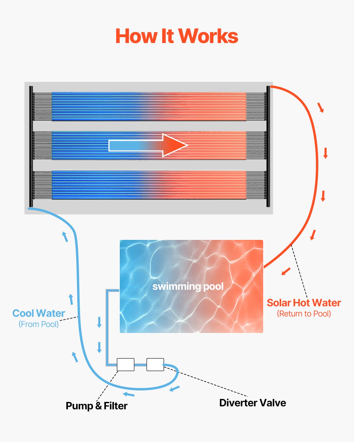 Fountain & Ponds Accessories: VEVOR Solar Pool Heater 1235 x 3100mm Aboveground & Inground Pool Heating System