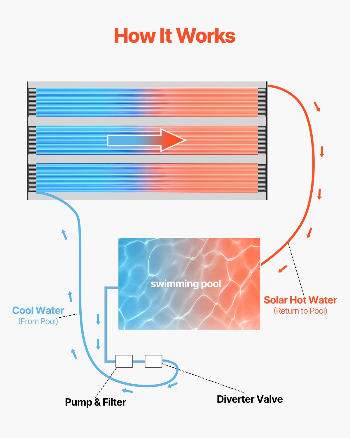 Fountain & Ponds Accessories: VEVOR Solar Pool Heater 1235 x 7340mm Aboveground & Inground Pool Heating System
